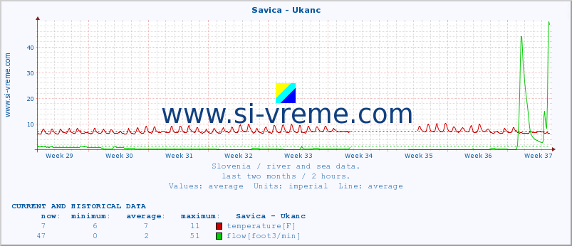  :: Savica - Ukanc :: temperature | flow | height :: last two months / 2 hours.