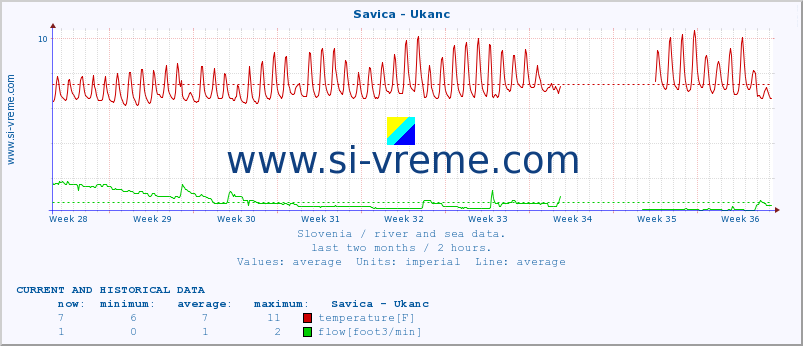  :: Savica - Ukanc :: temperature | flow | height :: last two months / 2 hours.