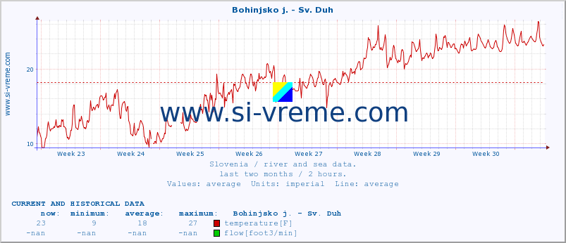  :: Bohinjsko j. - Sv. Duh :: temperature | flow | height :: last two months / 2 hours.