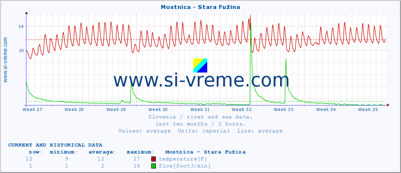  :: Mostnica - Stara Fužina :: temperature | flow | height :: last two months / 2 hours.