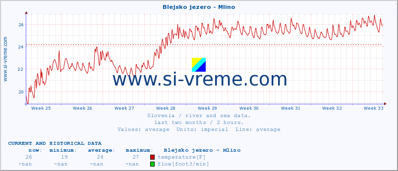  :: Blejsko jezero - Mlino :: temperature | flow | height :: last two months / 2 hours.