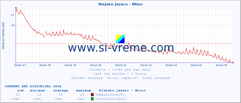  :: Blejsko jezero - Mlino :: temperature | flow | height :: last two months / 2 hours.