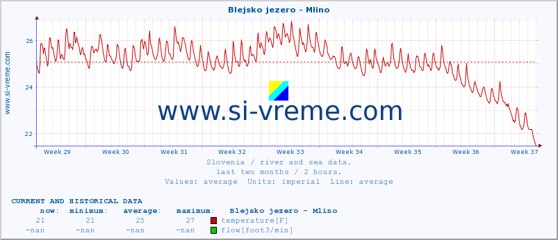  :: Blejsko jezero - Mlino :: temperature | flow | height :: last two months / 2 hours.