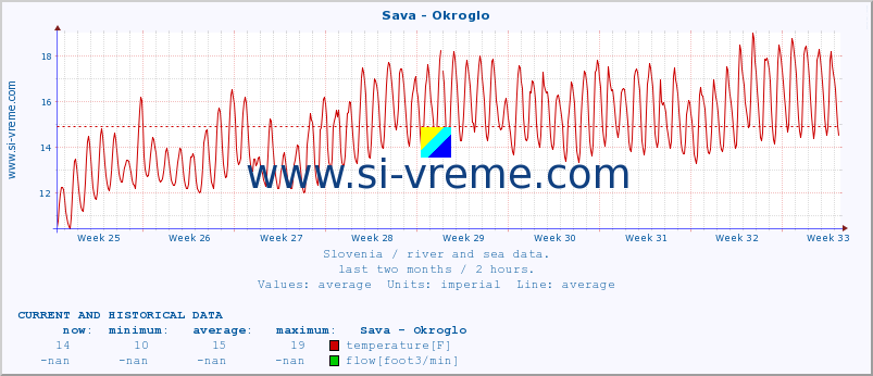  :: Sava - Okroglo :: temperature | flow | height :: last two months / 2 hours.