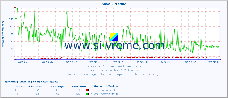  :: Sava - Medno :: temperature | flow | height :: last two months / 2 hours.