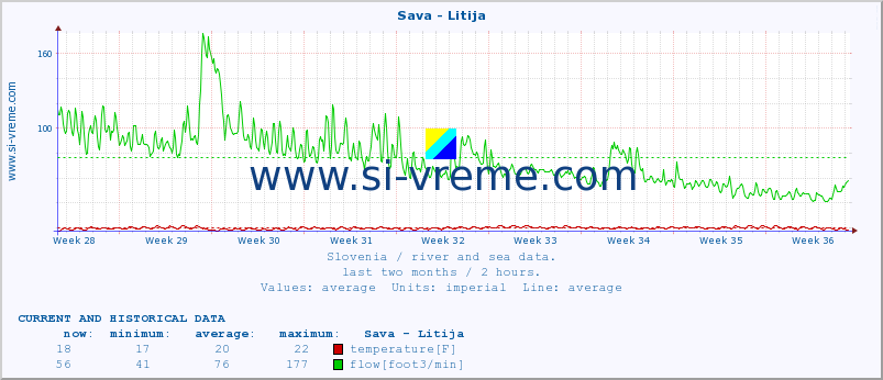  :: Sava - Litija :: temperature | flow | height :: last two months / 2 hours.