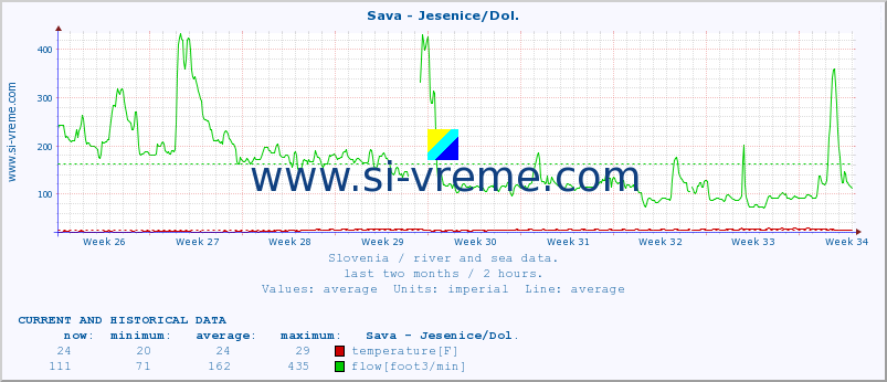  :: Sava - Jesenice/Dol. :: temperature | flow | height :: last two months / 2 hours.