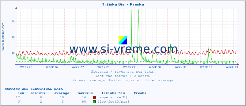  :: Tržiška Bis. - Preska :: temperature | flow | height :: last two months / 2 hours.