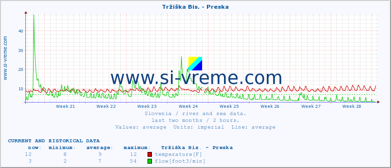  :: Tržiška Bis. - Preska :: temperature | flow | height :: last two months / 2 hours.