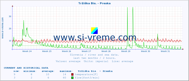  :: Tržiška Bis. - Preska :: temperature | flow | height :: last two months / 2 hours.