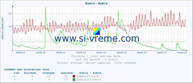  :: Kokra - Kokra :: temperature | flow | height :: last two months / 2 hours.