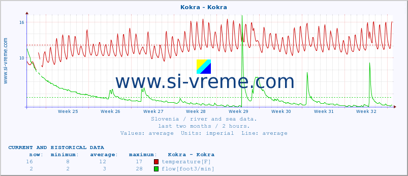  :: Kokra - Kokra :: temperature | flow | height :: last two months / 2 hours.