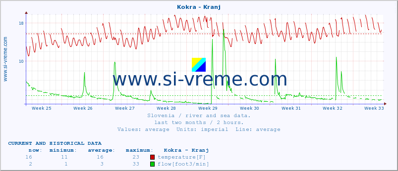  :: Kokra - Kranj :: temperature | flow | height :: last two months / 2 hours.