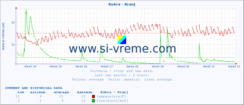  :: Kokra - Kranj :: temperature | flow | height :: last two months / 2 hours.