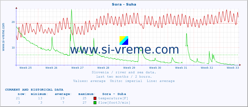  :: Sora - Suha :: temperature | flow | height :: last two months / 2 hours.