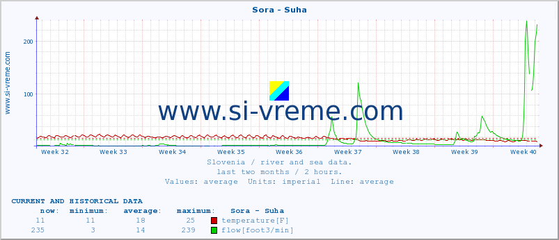  :: Sora - Suha :: temperature | flow | height :: last two months / 2 hours.