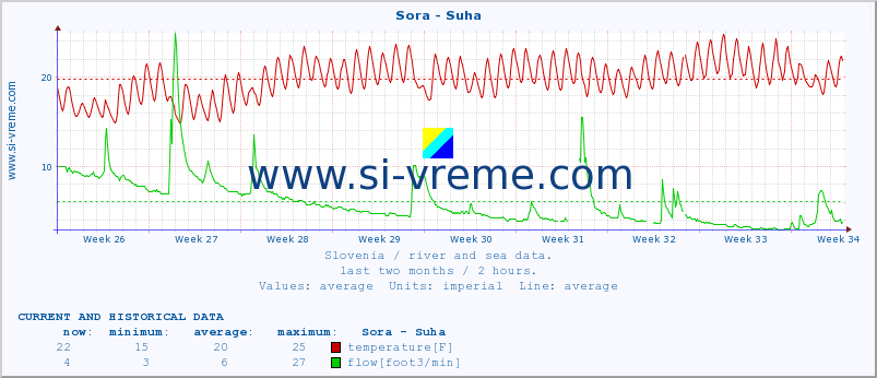  :: Sora - Suha :: temperature | flow | height :: last two months / 2 hours.