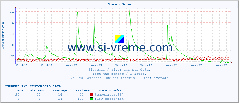  :: Sora - Suha :: temperature | flow | height :: last two months / 2 hours.