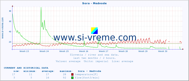  :: Sora - Medvode :: temperature | flow | height :: last two months / 2 hours.