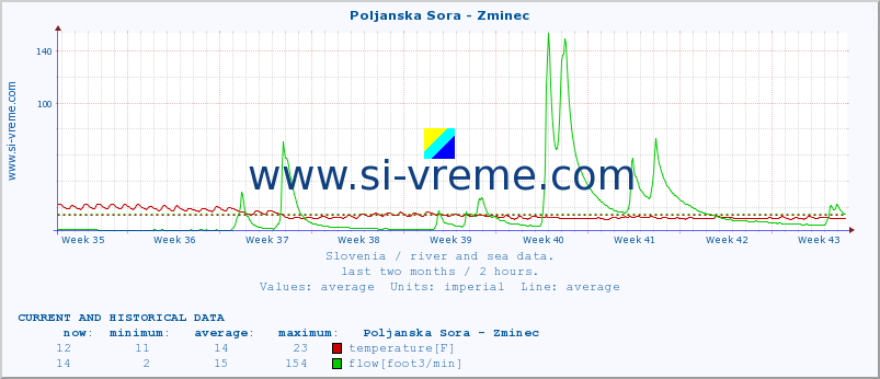  :: Poljanska Sora - Zminec :: temperature | flow | height :: last two months / 2 hours.