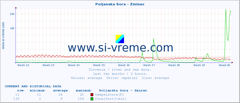  :: Poljanska Sora - Zminec :: temperature | flow | height :: last two months / 2 hours.