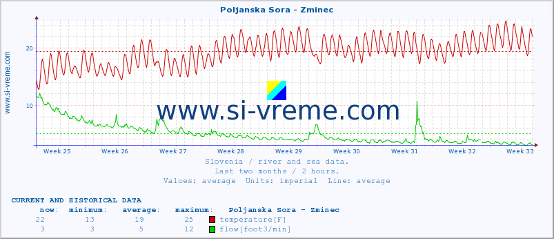  :: Poljanska Sora - Zminec :: temperature | flow | height :: last two months / 2 hours.