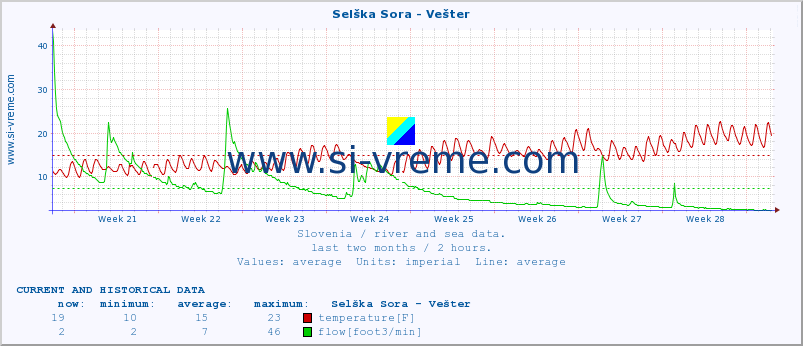  :: Selška Sora - Vešter :: temperature | flow | height :: last two months / 2 hours.