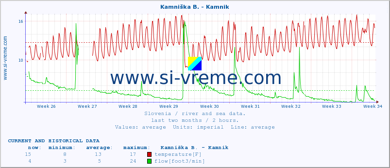  :: Kamniška B. - Kamnik :: temperature | flow | height :: last two months / 2 hours.