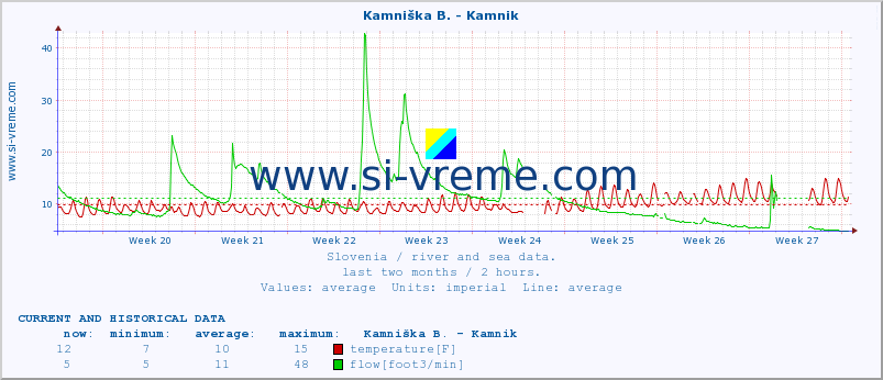  :: Kamniška B. - Kamnik :: temperature | flow | height :: last two months / 2 hours.