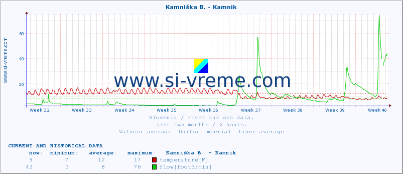  :: Kamniška B. - Kamnik :: temperature | flow | height :: last two months / 2 hours.