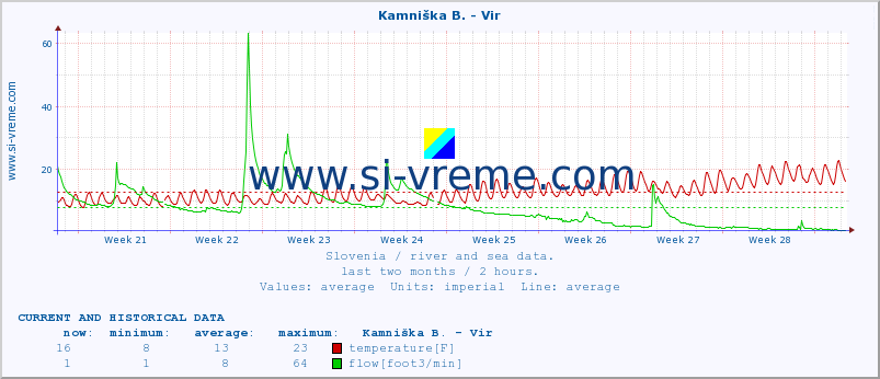  :: Kamniška B. - Vir :: temperature | flow | height :: last two months / 2 hours.