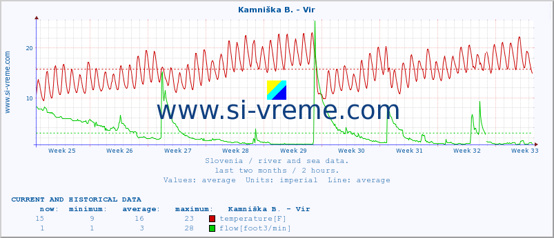  :: Kamniška B. - Vir :: temperature | flow | height :: last two months / 2 hours.