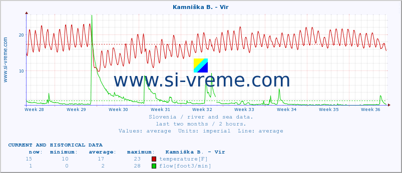  :: Kamniška B. - Vir :: temperature | flow | height :: last two months / 2 hours.