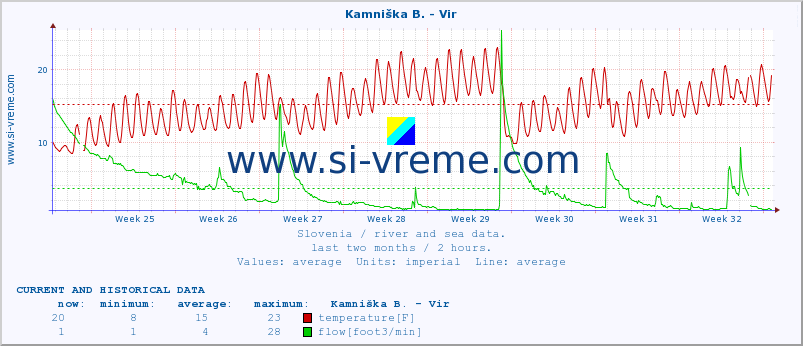  :: Kamniška B. - Vir :: temperature | flow | height :: last two months / 2 hours.