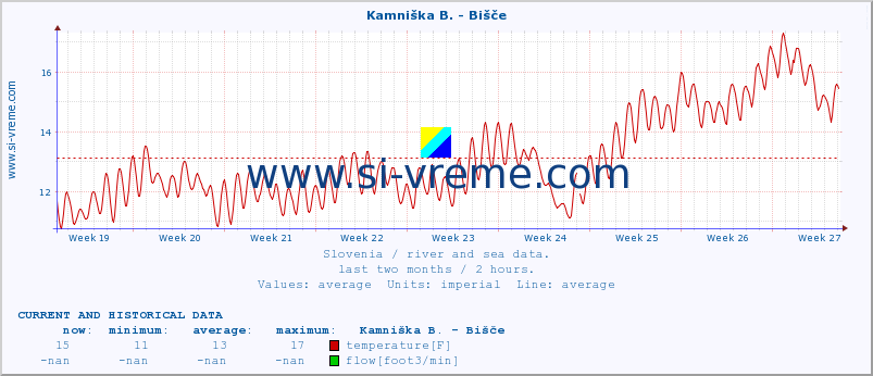  :: Kamniška B. - Bišče :: temperature | flow | height :: last two months / 2 hours.