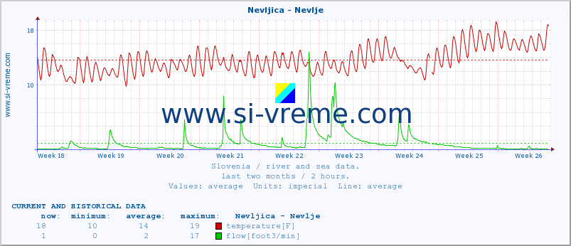  :: Nevljica - Nevlje :: temperature | flow | height :: last two months / 2 hours.