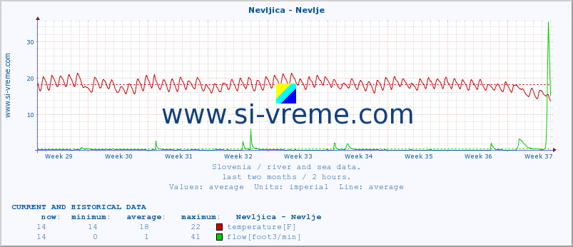  :: Nevljica - Nevlje :: temperature | flow | height :: last two months / 2 hours.