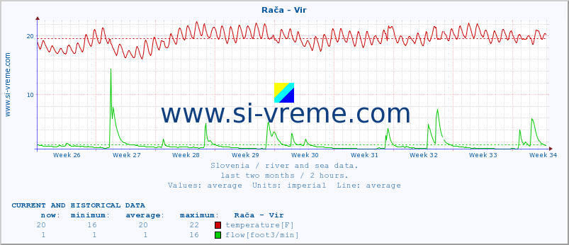  :: Rača - Vir :: temperature | flow | height :: last two months / 2 hours.