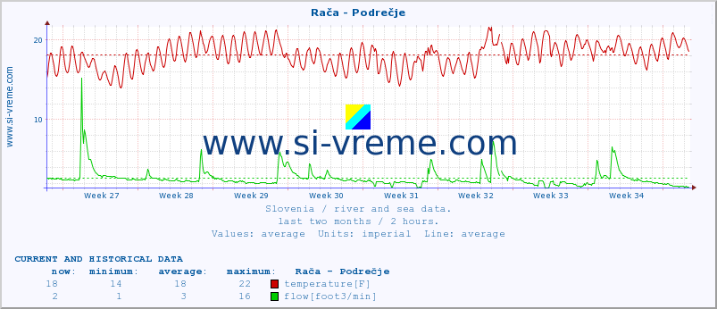  :: Rača - Podrečje :: temperature | flow | height :: last two months / 2 hours.