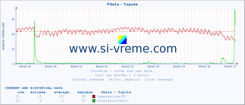  :: Pšata - Topole :: temperature | flow | height :: last two months / 2 hours.