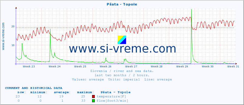  :: Pšata - Topole :: temperature | flow | height :: last two months / 2 hours.