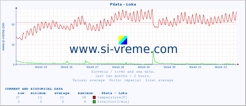  :: Pšata - Loka :: temperature | flow | height :: last two months / 2 hours.