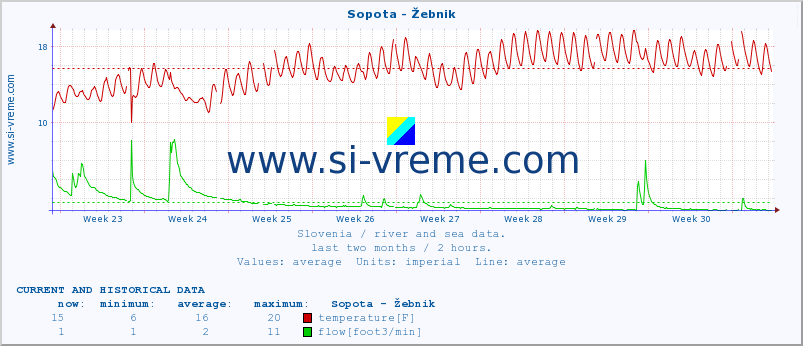  :: Sopota - Žebnik :: temperature | flow | height :: last two months / 2 hours.
