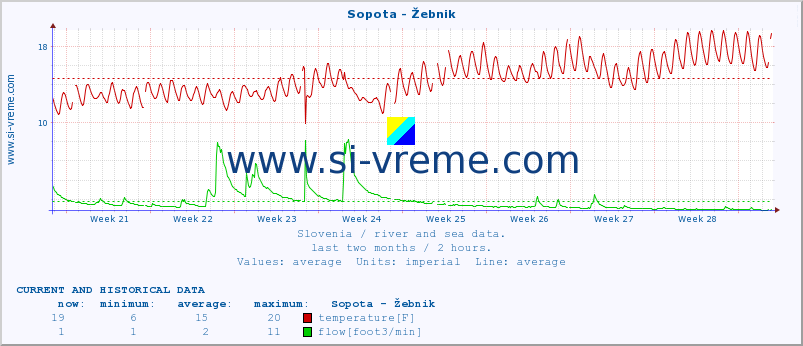  :: Sopota - Žebnik :: temperature | flow | height :: last two months / 2 hours.