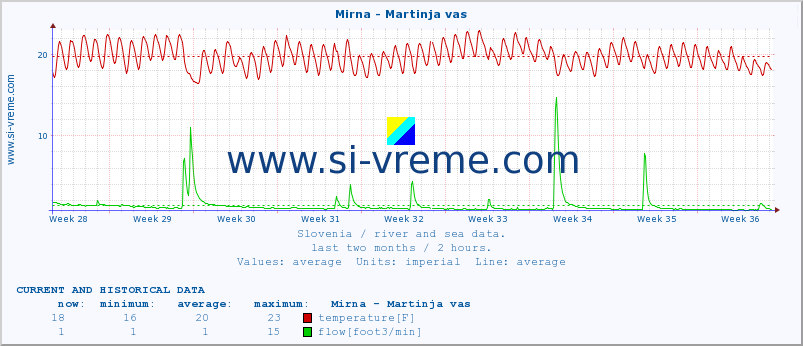  :: Mirna - Martinja vas :: temperature | flow | height :: last two months / 2 hours.