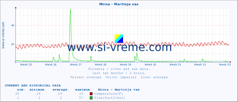  :: Mirna - Martinja vas :: temperature | flow | height :: last two months / 2 hours.