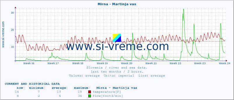  :: Mirna - Martinja vas :: temperature | flow | height :: last two months / 2 hours.