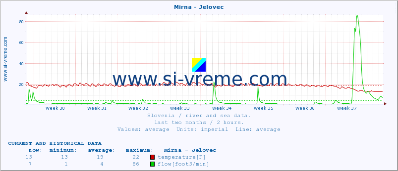  :: Mirna - Jelovec :: temperature | flow | height :: last two months / 2 hours.