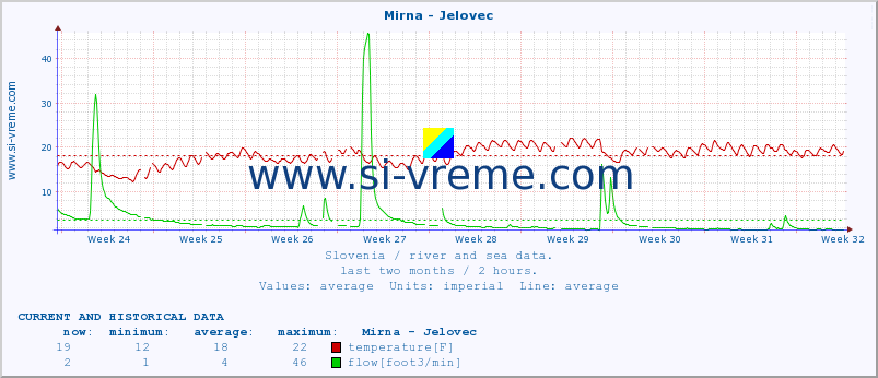  :: Mirna - Jelovec :: temperature | flow | height :: last two months / 2 hours.