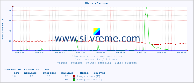  :: Mirna - Jelovec :: temperature | flow | height :: last two months / 2 hours.